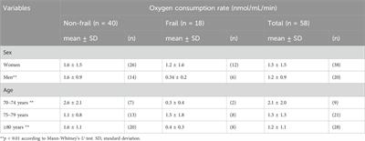 Decreased mitochondrial respiration associates with frailty in community-dwelling older adults